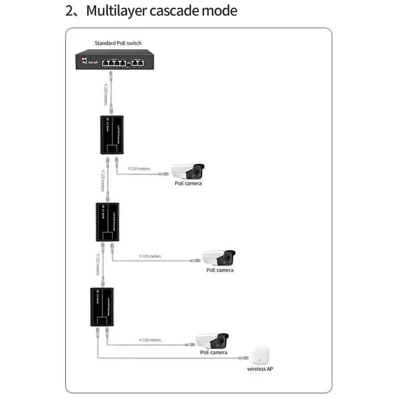 2 Port POE Extender, IEEE 802.3af/at PoE+ Standard, 10/100Mbps, POE Repeater 100 meters(328 ft), Extender PoE input: 30W