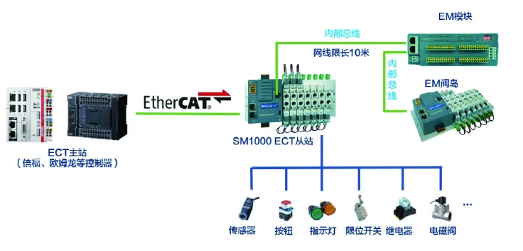 EtherCAT PROFINET TCP/IP EtherNet/IP CC-Link IE CC-Lnk V2 Valve Island Valve Terminal Valve Manifold