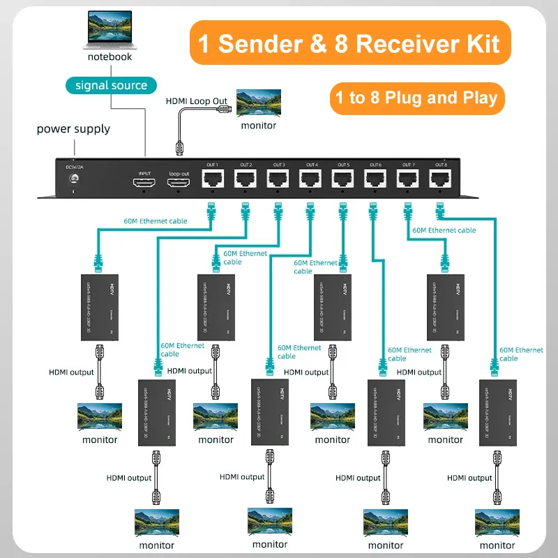 1080P 60M HDMI Extender Over CAT6 Ethernet Cable Screen Splitter 8 Port Rj45 Video Transmitter 8 Receivers Support POC 1 To 8