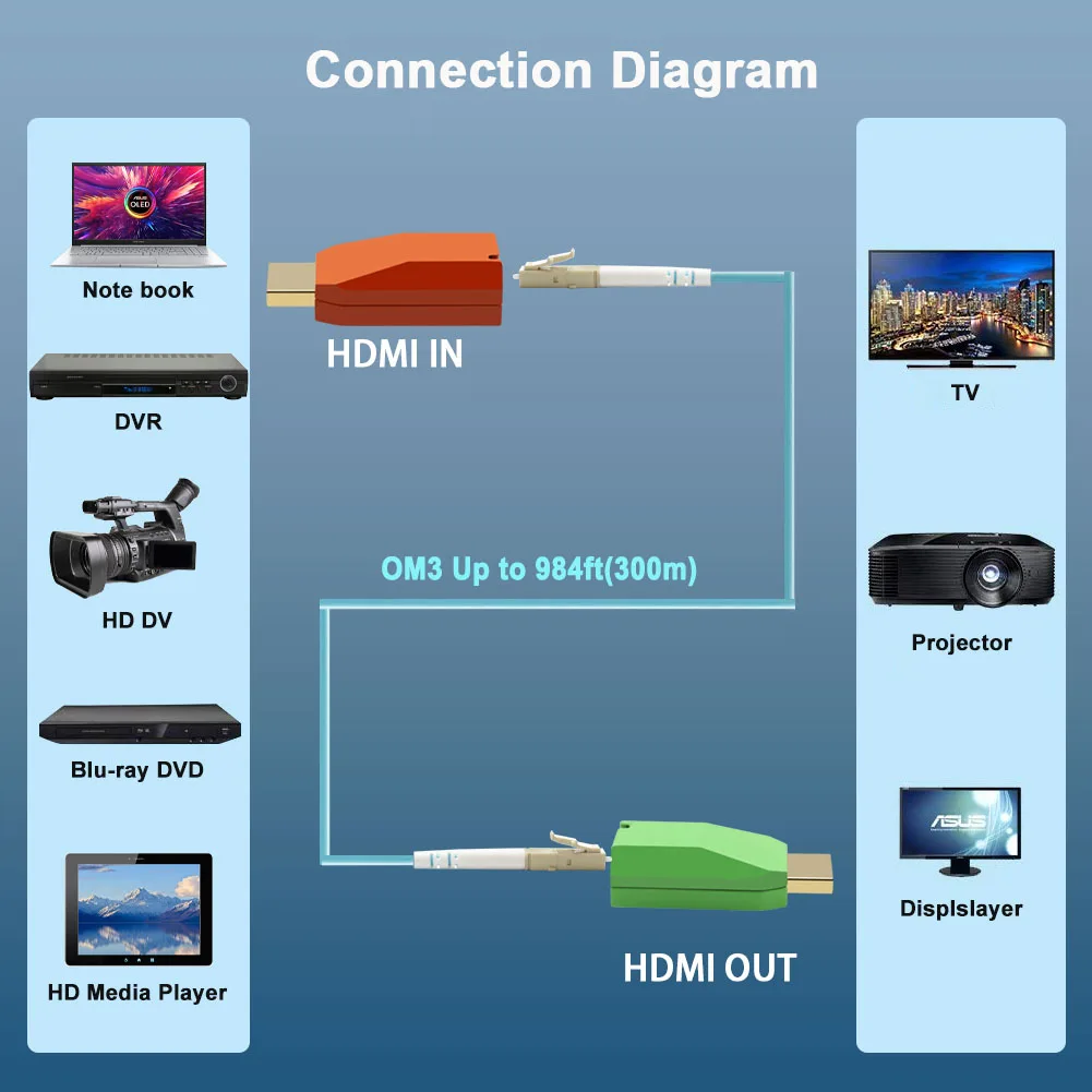 Mini 4K HDMI Fiber Extender HDMI 4K@30Hz/60Hz OM3/OM4/OM5 Multimode Up to 300m(984ft) HDMI 1.4/2.0/2.1 used by pairs