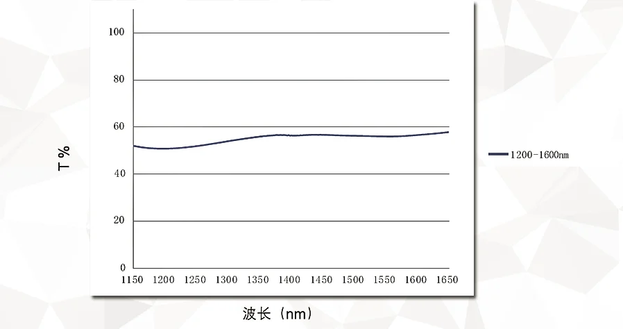 Infrared spectrometer with various wavelengths: 50% transmit, 50% reflect, 30% transmit, 70% reflect, 10% transmit, 90% reflect