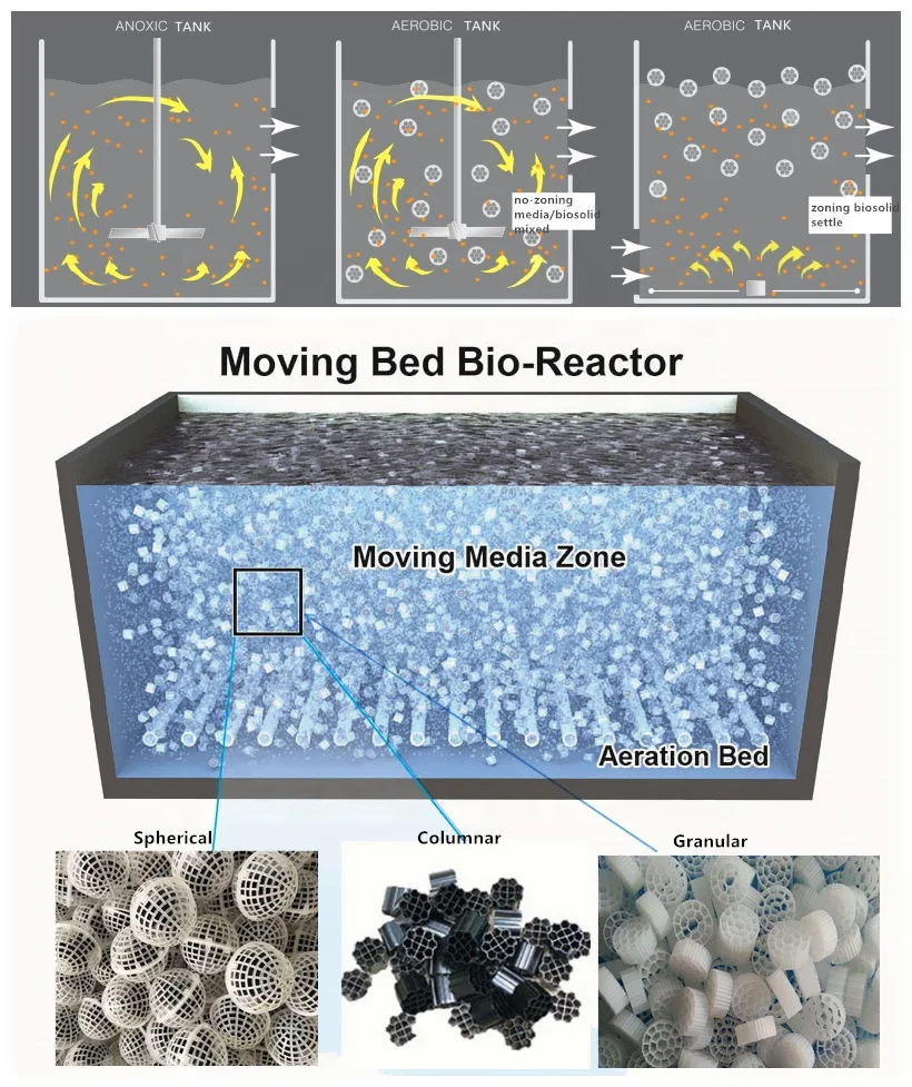 Kaldn Biochip Mbbr Filtro Mediaholow Planta de tratamiento de aguas residuales Mutag Biochip Contenedor de aguas residuales China Kaldne K5 Mbbr Mb