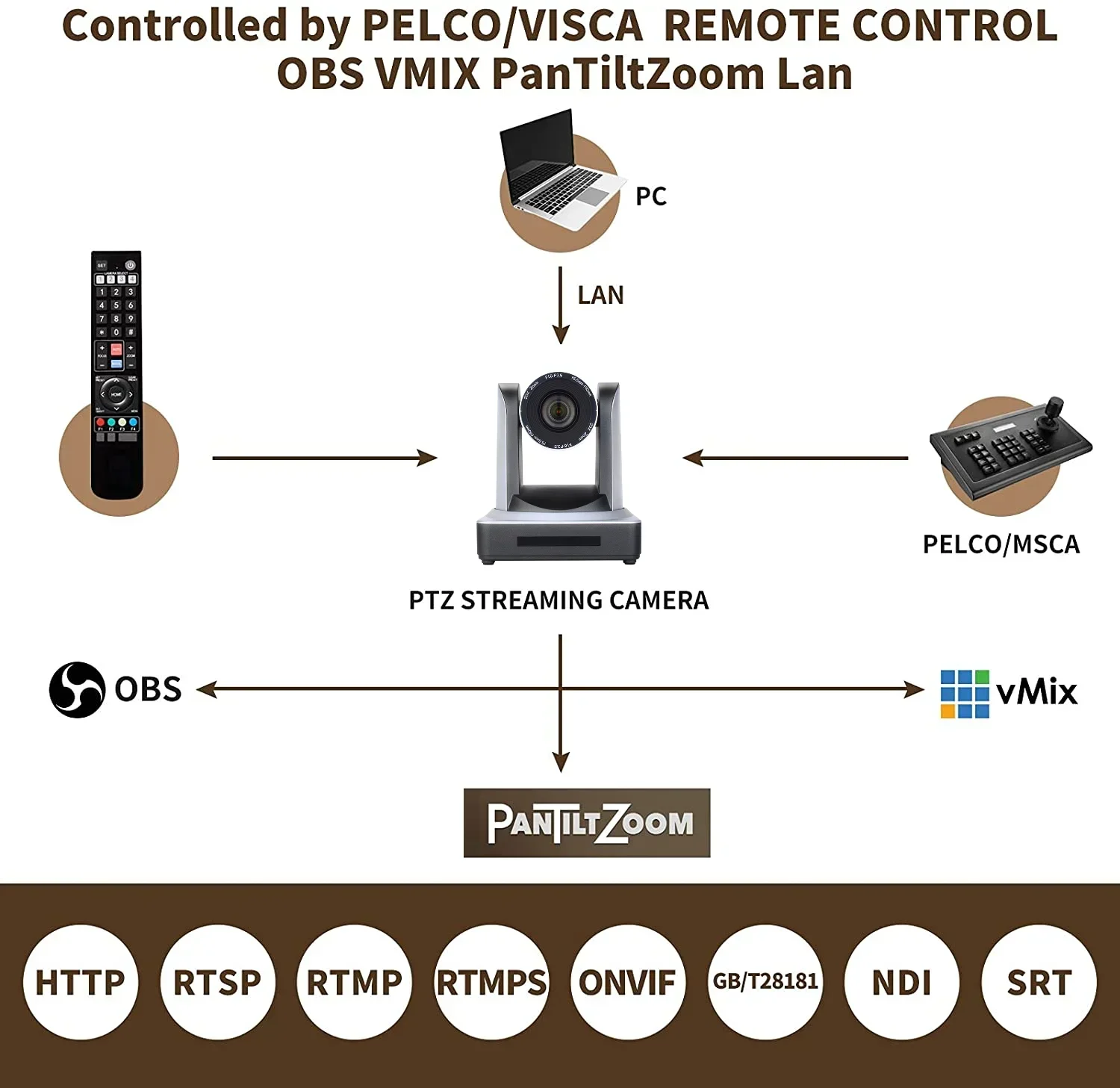2025 أعلى جودة 20X التكبير H DMI 3G-SDI LAN POE 1080P/60FPS بث مباشر كاميرا NDI لدعم الكنيسة vMix OBS PTZ c