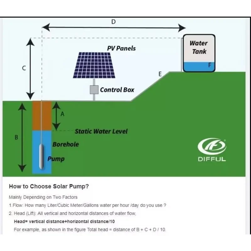 มอเตอร์ 48V DC พร้อมตัวควบคุม MPPT ปั๊มน้ำพลังงานแสงอาทิตย์แบบแรงดันสูงสำหรับระบบการเกษตรและการชลประทาน