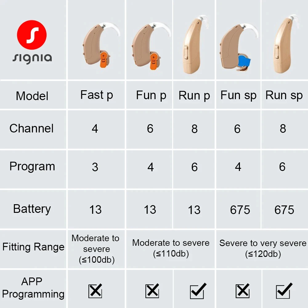 Signia Hearing Aids 120dB High Power Digital Chip 4/6/8 Channel BTE former Siemens Hearing Aids for Moderate to Severe Loss