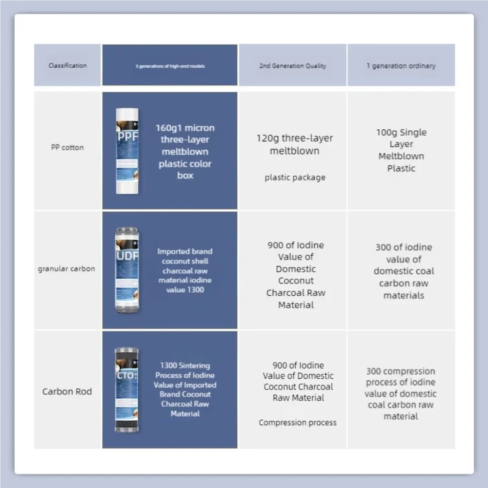 10-inch Universal PP Cotton Activated Carbon Filter Element Set Three-stage Pre-filter Household Water Purifier Filter Element