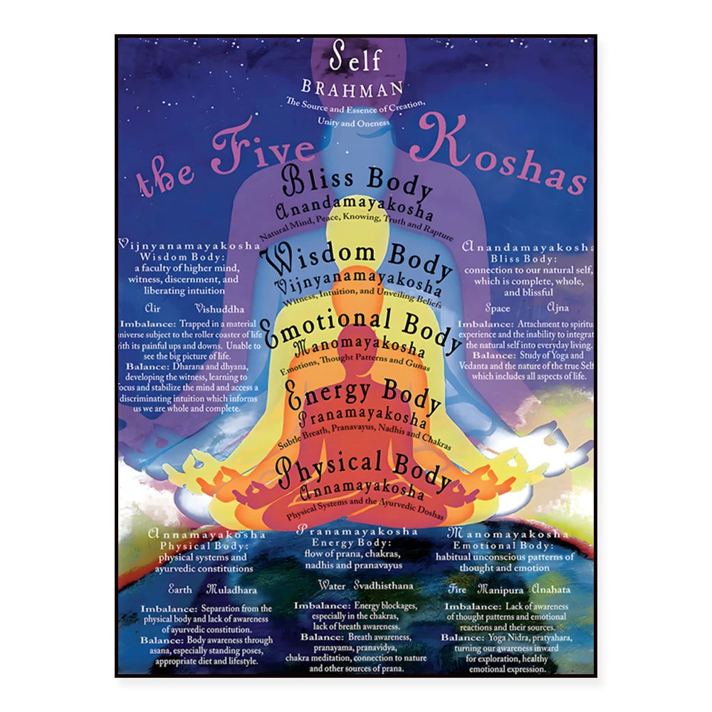 Affiches de cinq compétences, affiches corporelles bienheureuses, sagesse, émotions, énergie, fitness physique, méditation, affiches avancées de yoga