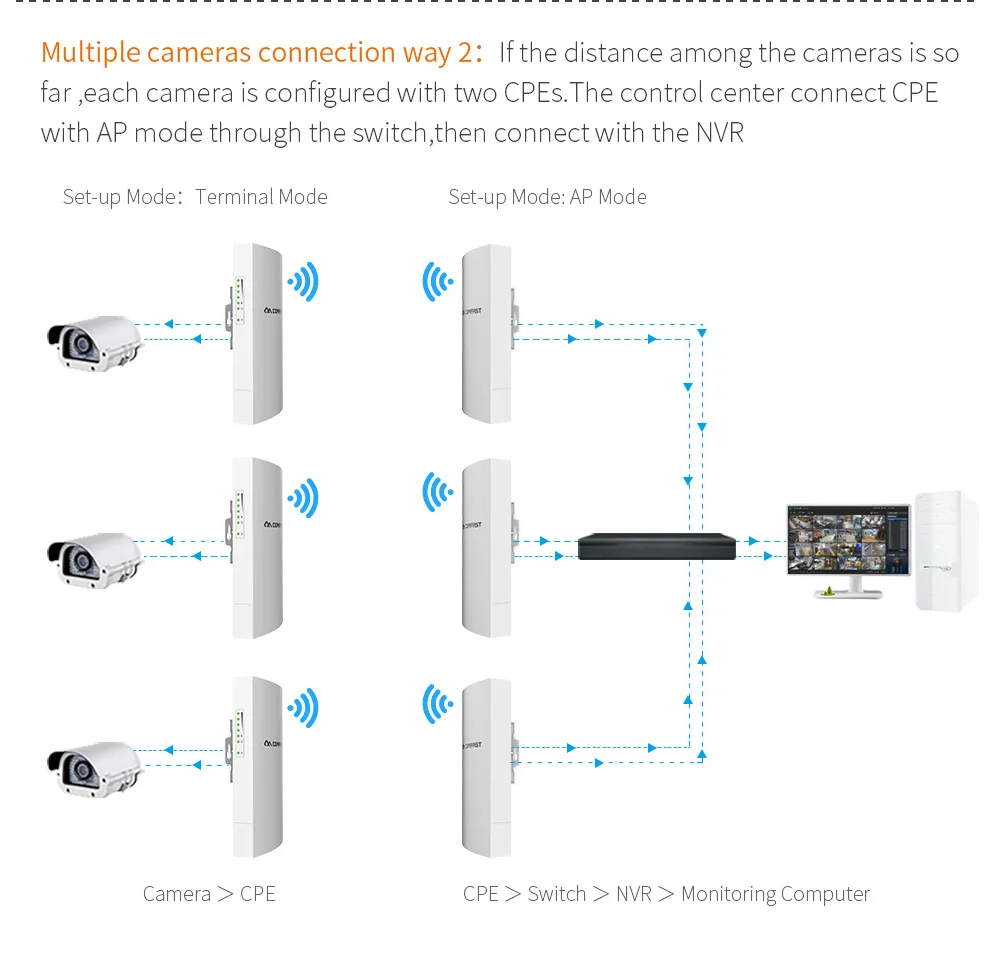 COMFAST 2,4 GHz 1-5 km Langstrecken-WLAN-Access Point 300 Mbit/s Outdoor CPE Bridge Repeater Router AP Wi-Fi Bridge P-zu-P – Detail 34