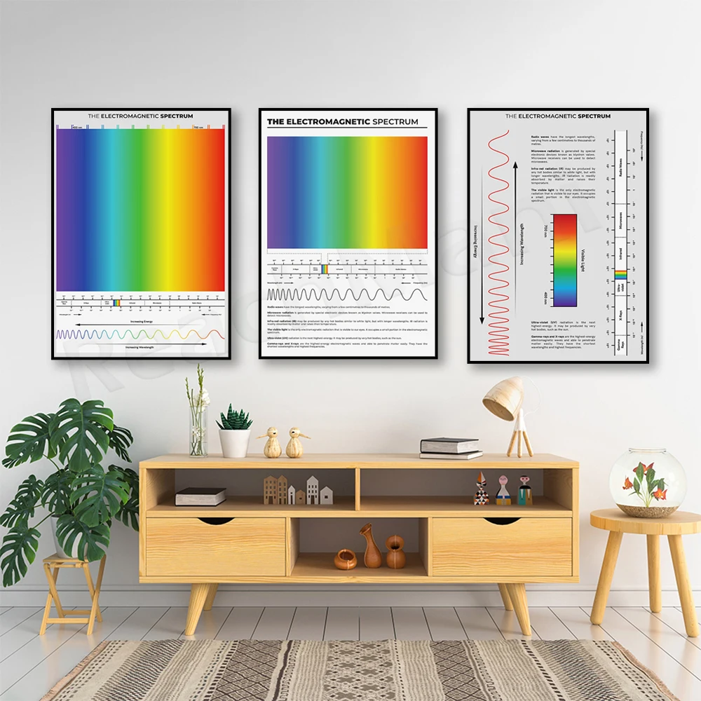 Electromagnetic spectrum poster for physics teachers and students, spectrum for classroom decoration, engineering cheat sheet