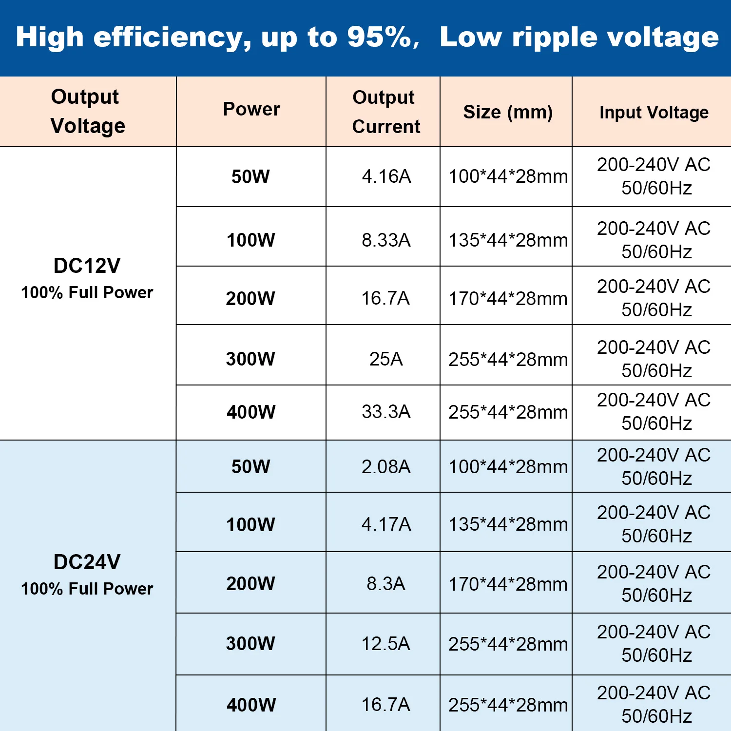 مصدر طاقة مقاوم للماء IP67 محولات إضاءة LED خارجية 50 واط 100 واط 200 واط 300 واط 400 واط محول لشريط LED DC24V