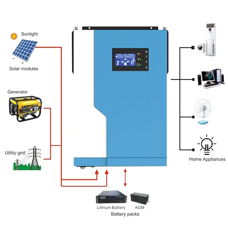 

CE 3kva 3.5kw 5kw инвертор гибридного выключения солнечной сети с контроллером заряда mppt чистая синусоидальная волна 3-фазный