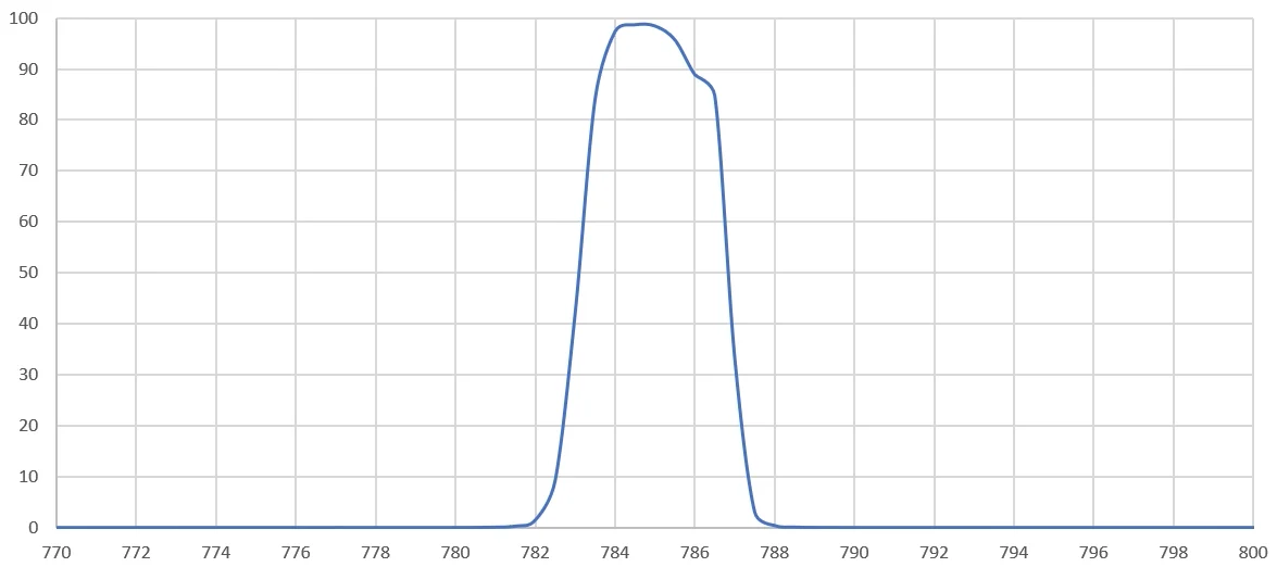Bpalm785-3Nm Raman Ultra-Narrow Band Filter Bandwidth 3Nm Pure Od6 Filter Laser Purification Ruiyan