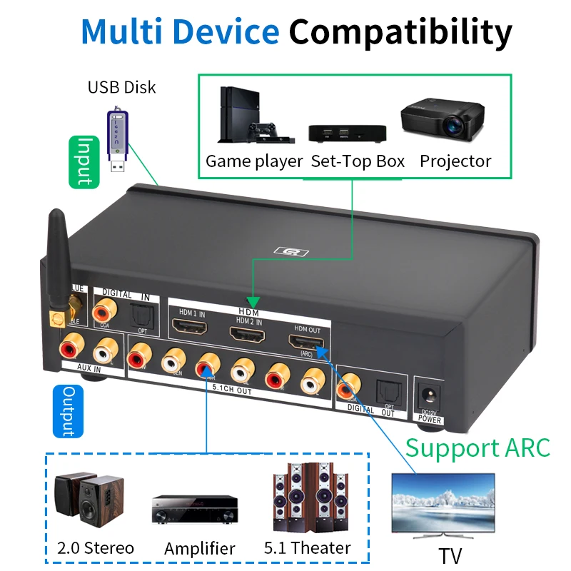 HD920PRO HDMI2.0 5.1CH Audio Decoder Bluetooth 5.0 Reciever DAC DTS AC3 Dolby Atmos 4K ARC Converter SPDIF  PCUSB Sound Card