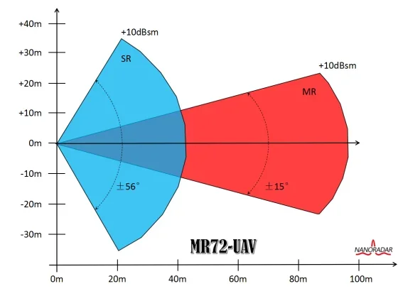 2025 Nuovo sensore radar per evitare collisioni Dr-one Dete-ctor da 80 m per spruzzatura Dr-one