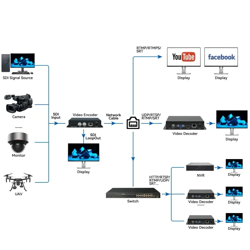 H.265/H.264/MJPEG SDI Video Encoder For IPTV Live Stream Broadcast