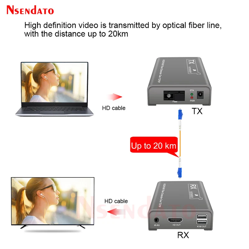 4K HDMI KVM USBエクステンダー 光ファイバー経由20Km HDMIビデオオーディオ送受信機キット キーボードマウススイッチ PS4 TCP対応