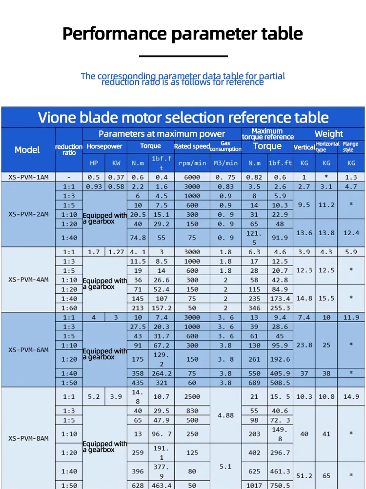 Vione PVM6AmBlade type pneumatic motor with reducer, low speed, high torque, explosion-proof, adjustable speed, forward and reve
