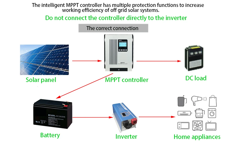 Imagem -05 - Controlador Solar Mppt Fábrica Diretamente 100a 120a 96v