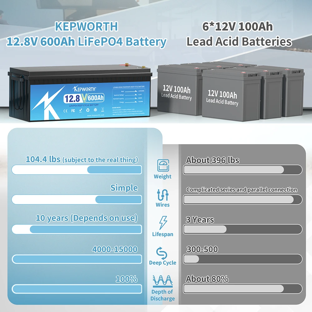 KEPWORTH Nova bateria 12V 600Ah LiFePO4 integrada em 200A BMS com ciclos profundos, para barco, rv, solar, aplicações fora da rede