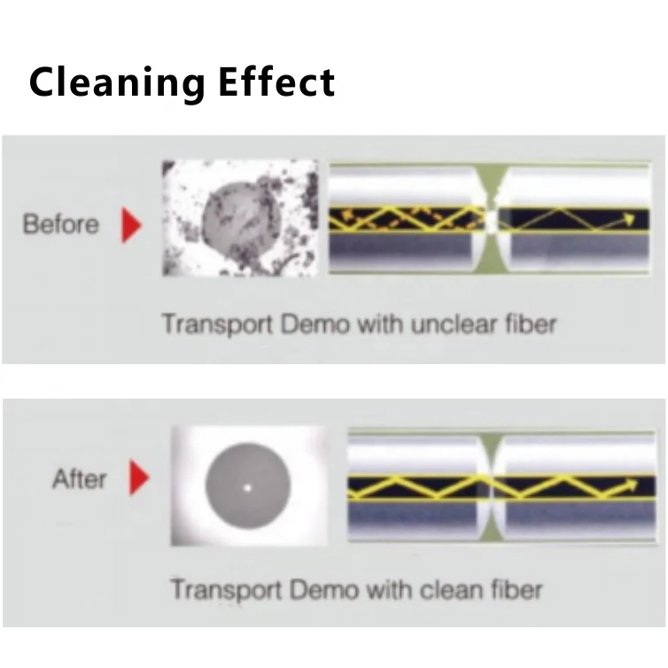 Neofibo EDV-838 One Click 2.5mm Sc Fc Cleaner 1.25mm Lc Fiber Optic Cleaner Fc Sc St Fiber Multiport Stick Fiber Optic Cleaner