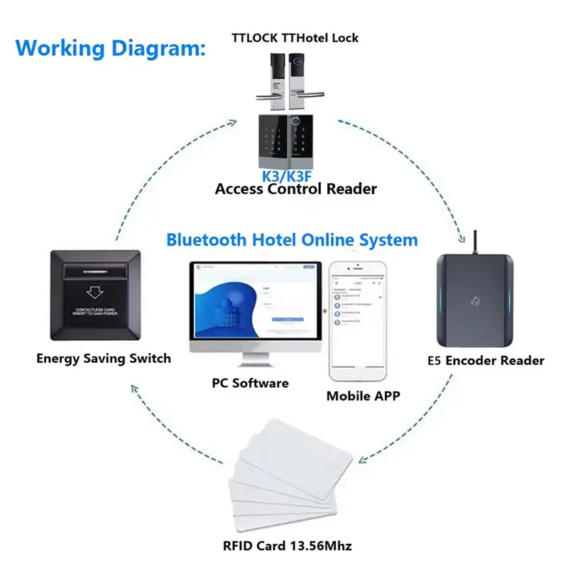 [NEW A09R!】 TTLOCK Card Issuer Card Reader For Tthotel System 13.56M M1 IC Card Reader RFID Chip Scanner For Tthotel System