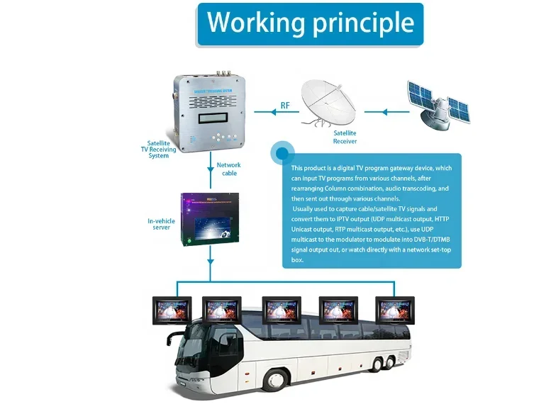 Hete Verkoop Hoge Kwaliteit Bus Vod Server Multimedia Speler Wifi Router Draadloos Vod-Systeem.