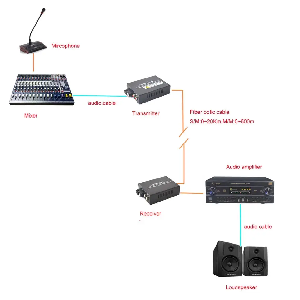 20KM Audio Media Converters Over Fiber Optic Singlmode Fiber -2 Channels Multimode 500m for Broadcasting Intercom System