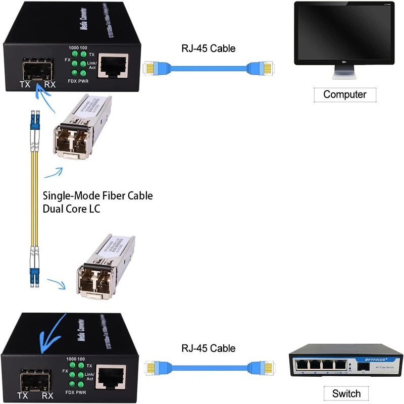 Htoc Gigabit Ethernet Sfp Fiber Media Converters Dual Core Single Mode Lc Module 100/1000M 20Km Glasvezel Transceiver 1 Paar