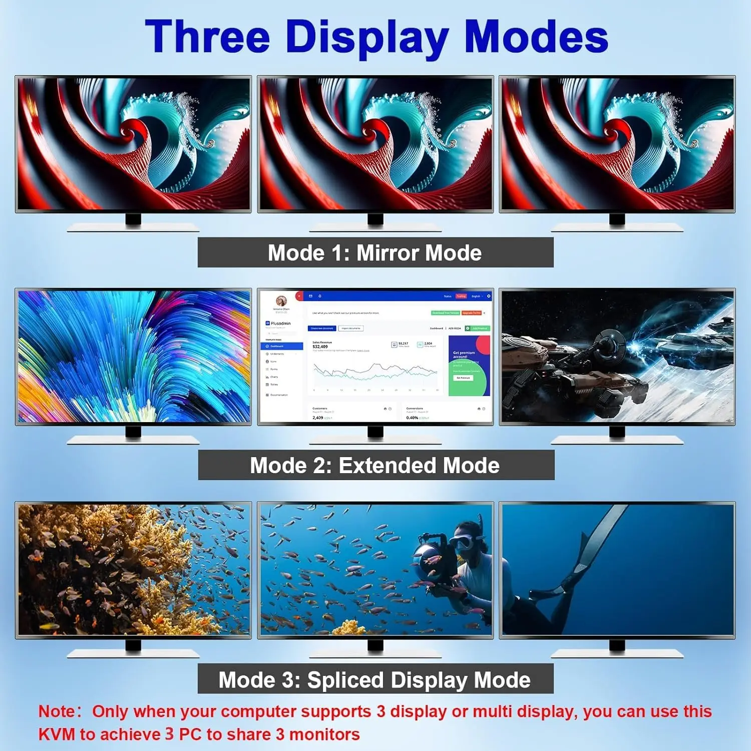 2024 NEW KCEVE HDMI USB 3.0 KVM Switch 3 Monitors 3 Computers 8K@60Hz 4K@144Hz Triple Monitor KVM with 4 USB 3.0 Ports KVM Tripl