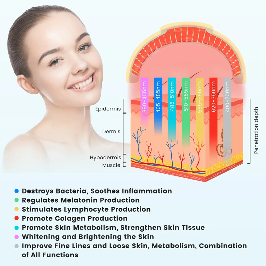 Frovab 7 In 1 Colors Led Face Light Therapy Facial Beauty Device Phototherapy for Skin Rejuvenation Whitening Fade Scars Acne