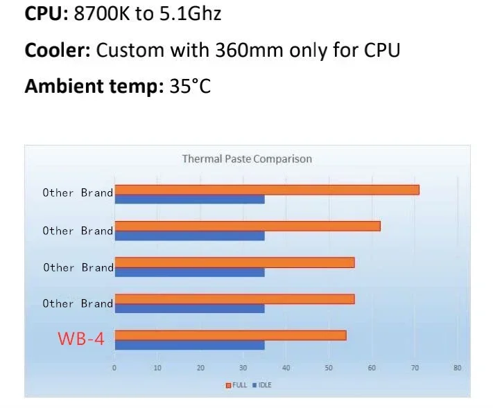 Wovibo pasta de grasa térmica compuesto de silicona WB-4 WB 4 4g 2g 17 W/m-k para CPU GPU impresora disipador de calor enfriador pasta térmica