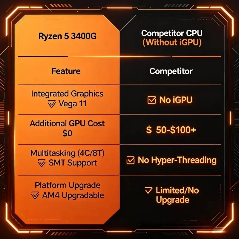 Afbeelding 6: Radiant Amalgamated AMD Separate Pieces CPU Ryzen 5 3400G R5 3400G 3.7GHz Quad-Core Acht-Thread 65W YD3400C5M4MFH