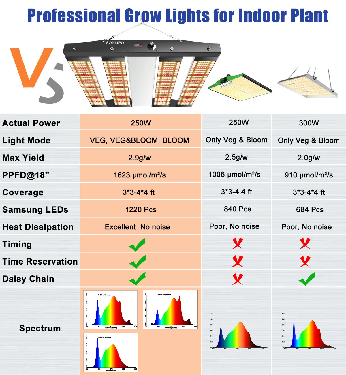 Luz LED de alto brillo para cultivo de plantas, SPC2500 , 3 tipos, promoción de espectro completo, 250W, cobertura de 4x4 pies con 1220 LED