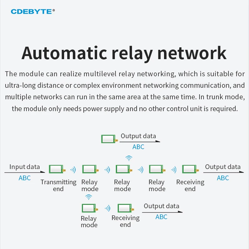 Lora Wireless Module RS485 433M 470M CDSENET EWM22A-400RXXD Long Distance 5-10KM 22/30dbm Automatic Relay Network RSSI LBT