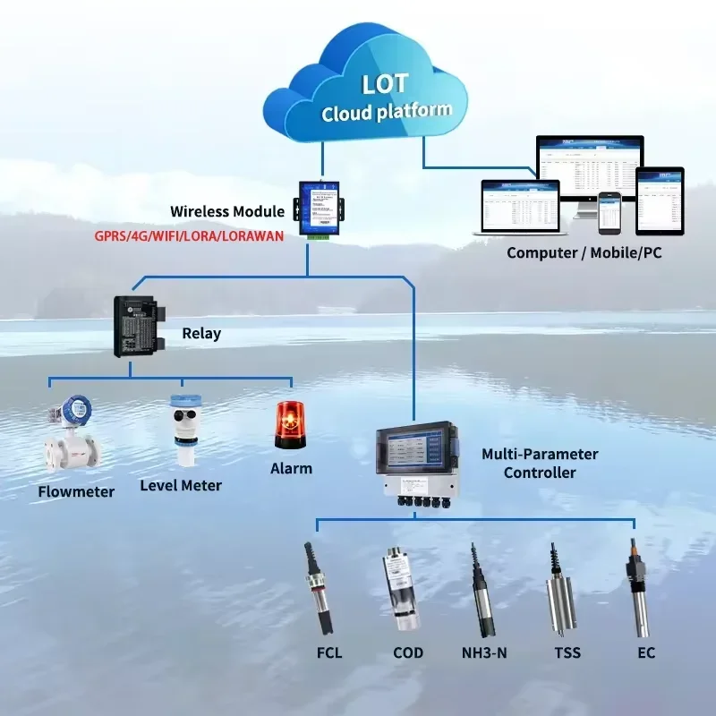 LORA LORAWAN DIGITALE TURBIDITEIT ORP EC OPGESLOTEN WATERKWALITEIT PH TESTMETER LABORATORIUM NAAILBEHANDELINGSSENSOR