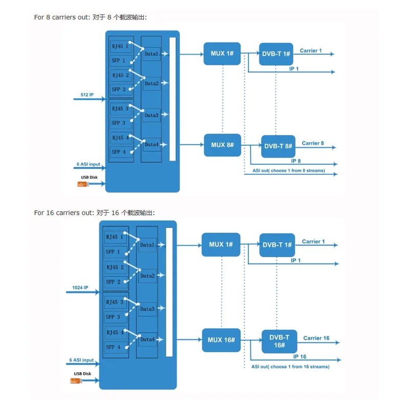 8 16 Carrier Ip modulator ip Asi To Rf Ip Qam catv Cable Front End Equipment Ip To Dvb-t Tdt Isdbt Dvb-c atsc  Modulator