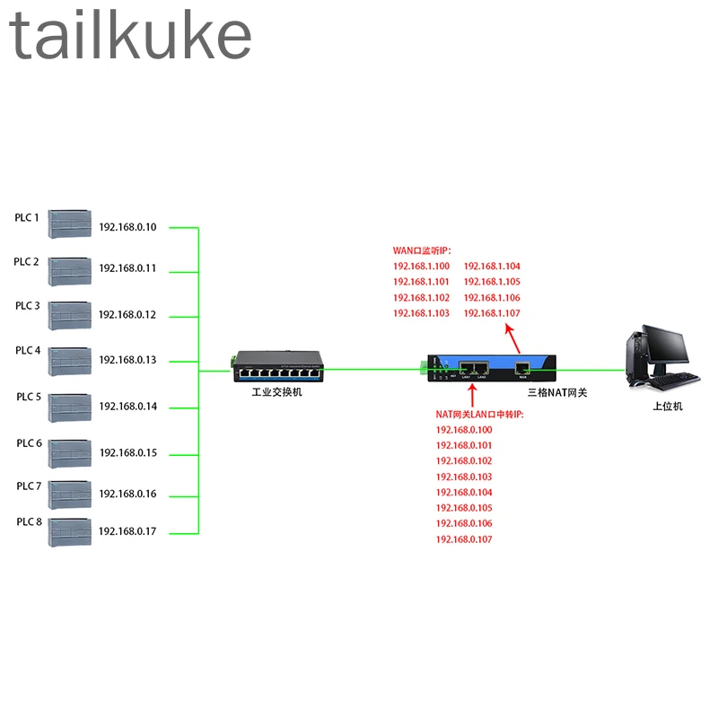 Three-grid Upgraded Version of NAT Gateway Network Coupler PLC Cross-network Network IP Address Modification Converter