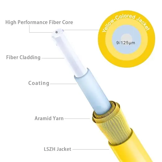Fiber patch cord types