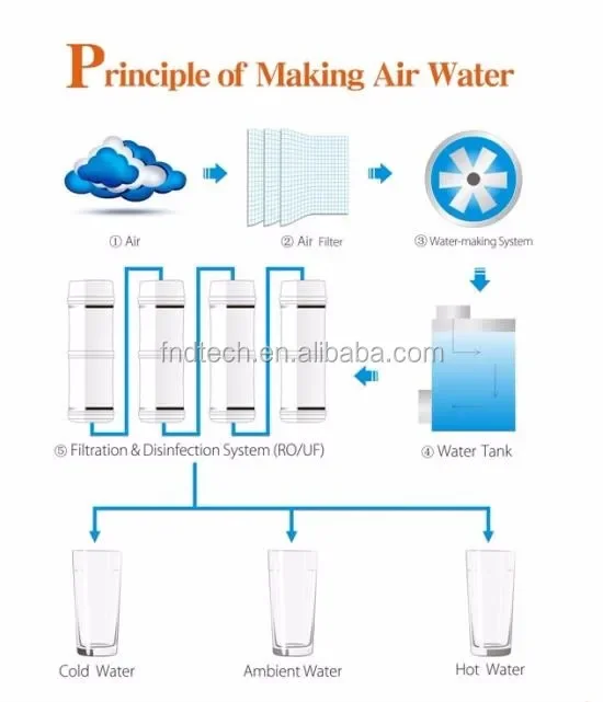 インテリジェントな大気ろ過水発生器,50l/日,wifi,TFTディスプレイ,飲料水を空気湿度から生成,25% 〜90% rh ro