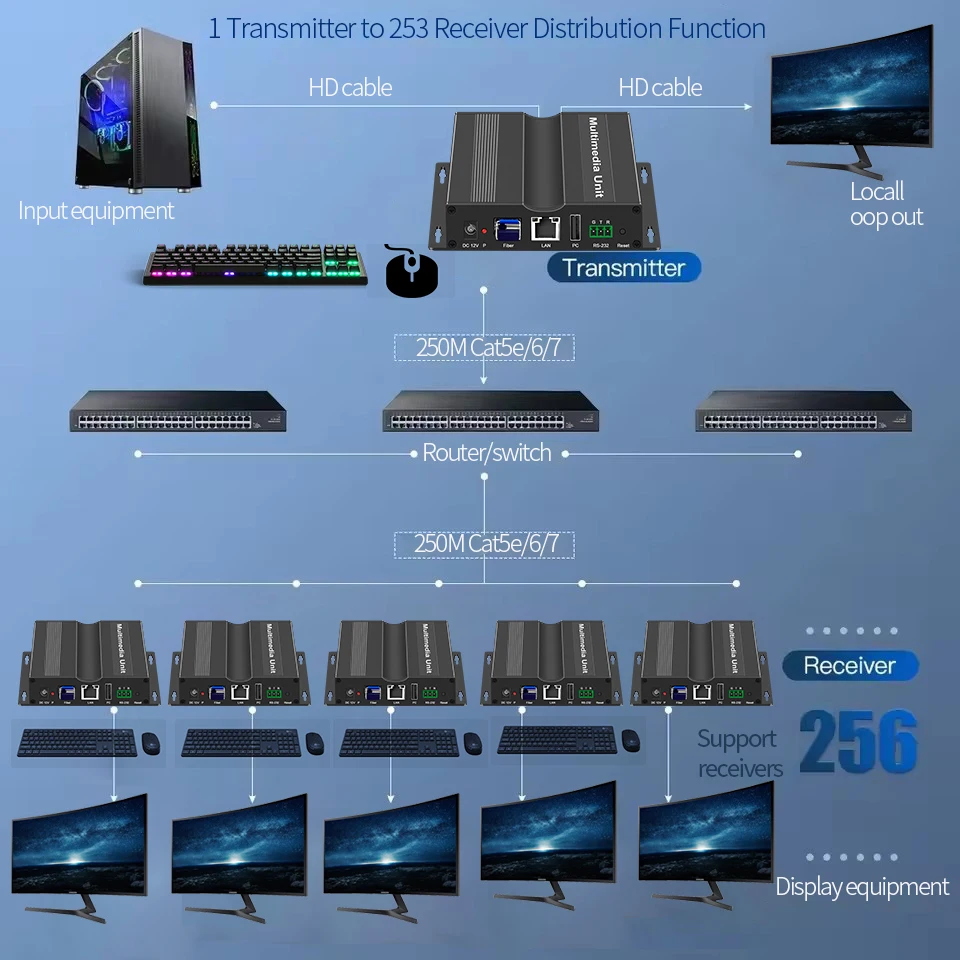 250M 4K HD KVM Extender Over IP HD USB Extender via cat6 Rj45 Ethernet Network HD USB Over TCP Support USB Mouse Keyboard