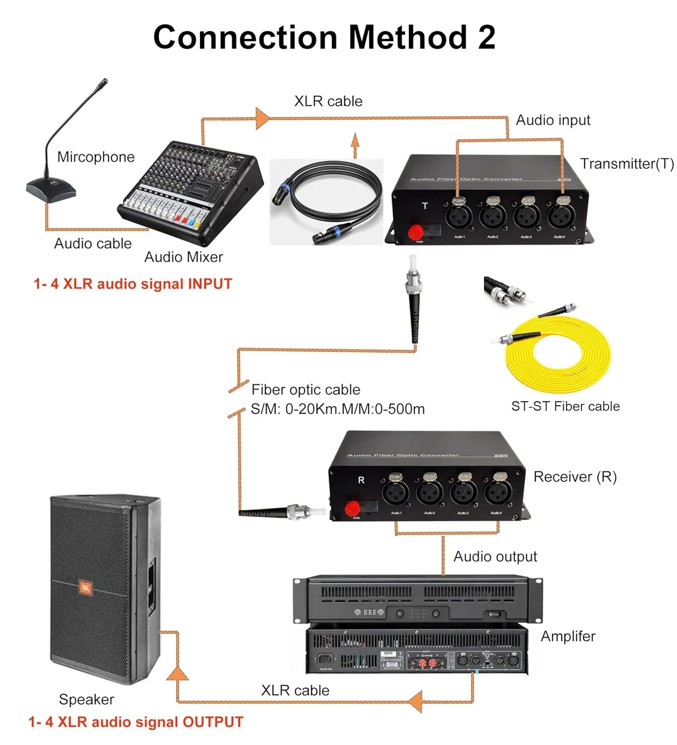 

4 channel broadcast audio to fiber media converter for public address systems