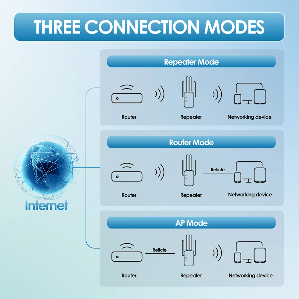 1200Mbps Wireless WiFi Repeater WIFI Extender WiFi Booster 300 Mbps 2.4G Network Amplifier Long Range Signal For Small Office