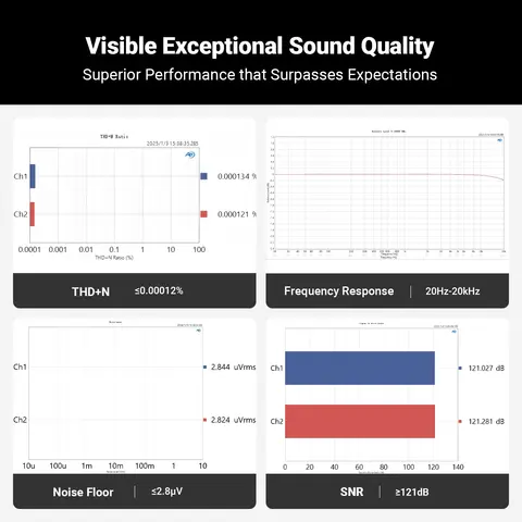 Fosi Audio Q6 USB DAC – XMOS XU316 & AK4493S Chipset, PCM 768kHz/32Bit & DSD512 Kompakt stationär HiFi DAC 12 best sales julafton - №4
