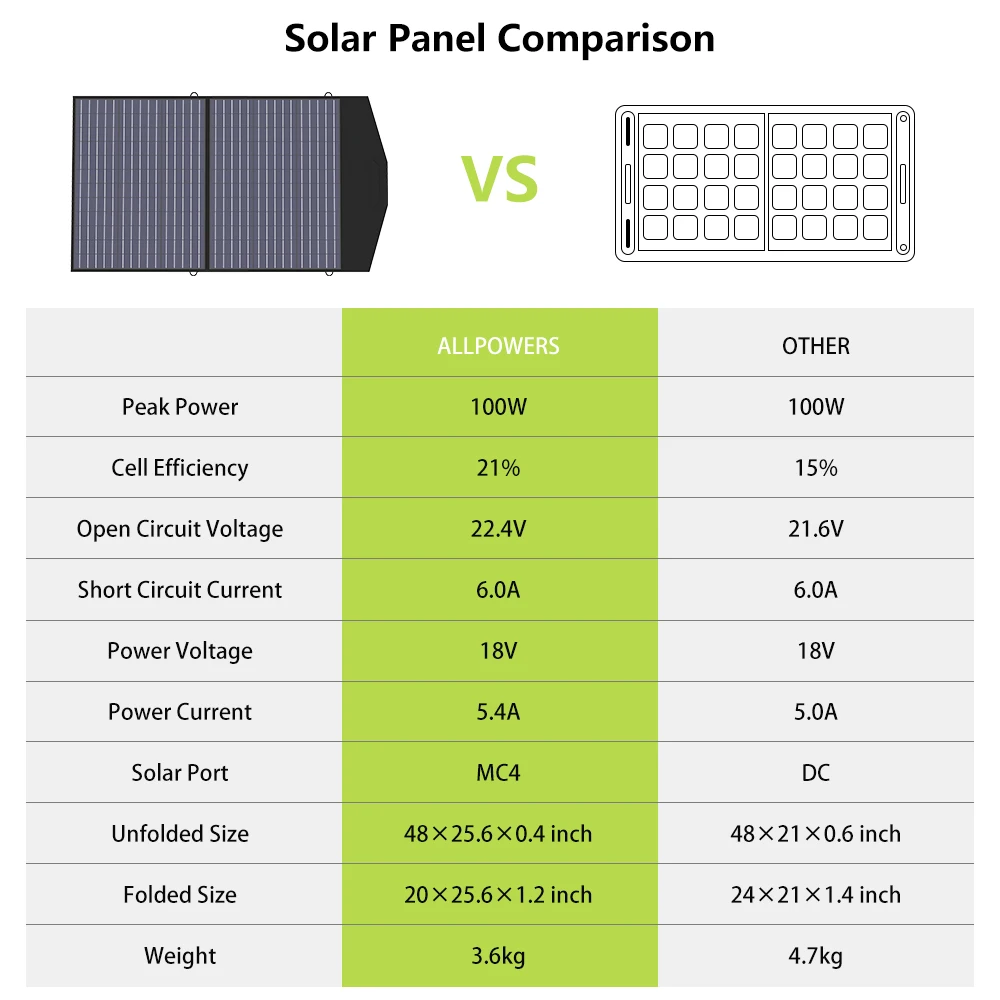 ALLPOWERS 60 100 140W Solarpanel for Jackery / BLUETTI / ECOFLOW Portable Powerstation , Foldable Solar Power Backup for Outdoor