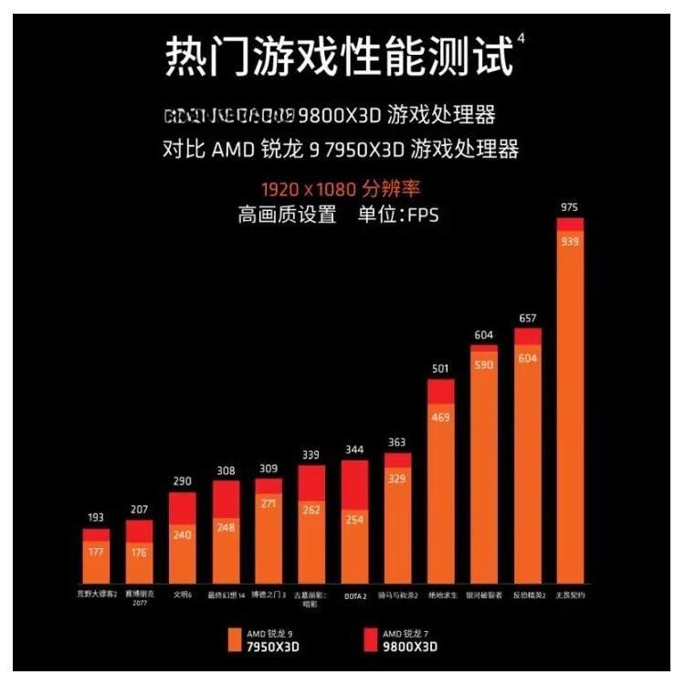9800X 3D 8-Core 16-Thread-Spiel CSGO\ Dreadnought Contract CPU unterstützt Hauptplatine X870