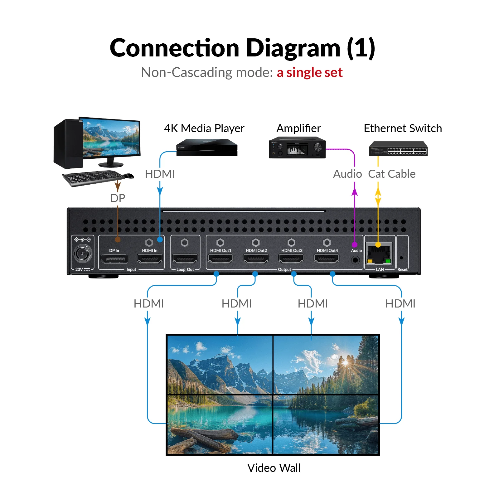 Versatile 2×4 4K HDMI & DP Video Wall Processor,Multiple Layouts,Cascaded up to 4×6,Bezel Correction,Wide-Screen Support(4KVW24)