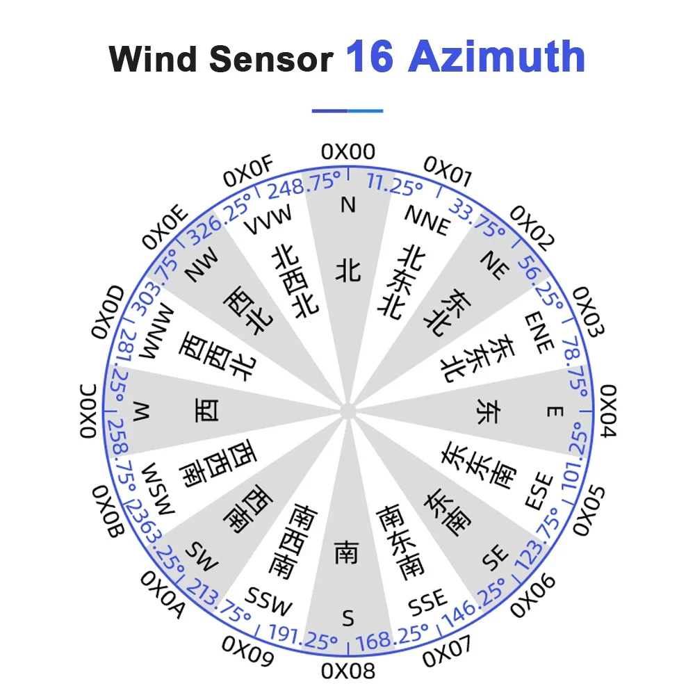 Imagem -04 - Sensor de Velocidade do Vento Policarbonato Transmissor Direção do Vento Monitoramento de Estações Meteorológicas Agrícolas 060 m s 360 °