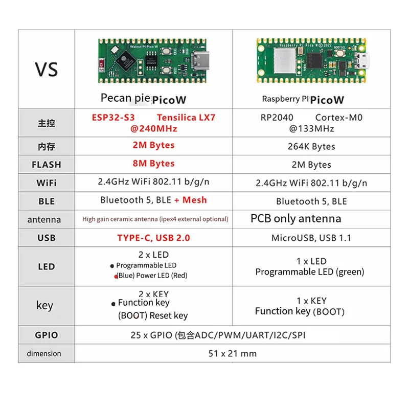 1 pieza para Walnut Pi Picow Espressif ESP32-S3 Placa de desarrollo 2,4G Wifi 802,11 B/G/N Bluetooth 5 verde para Raspberry Pi Pico