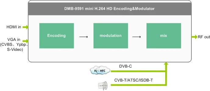 (DMB-9591) Компактный модулятор Mpeg4 HD/VGA для DVB-C/T/ISDB/ATSC Поддержка заводского кодирования HD 1080P