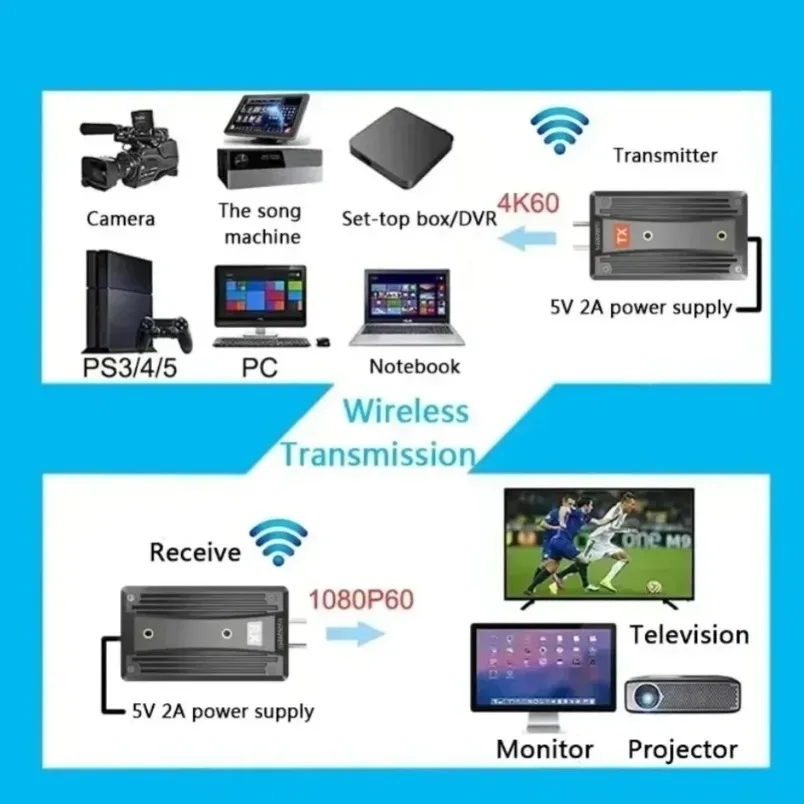 New Arrival HDMI-Compatible Mini Wireless Extender 4K Input 1080P Output Transmitter Receiver for Conference Home Theater Use